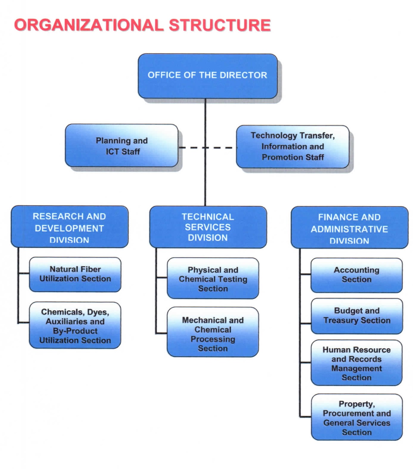 PTRI Organizational Chart